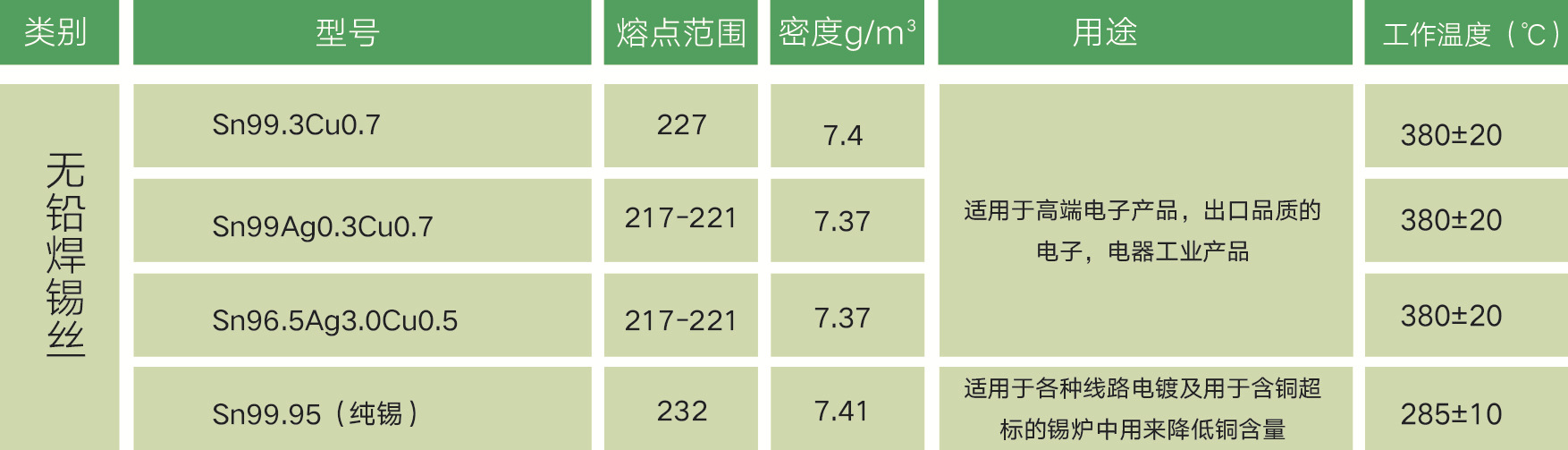 3-28無鉛焊錫絲規格型號表