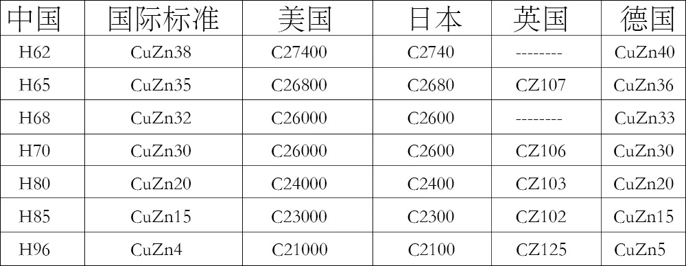 黃銅牌號對照表