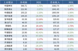 Mysteel：14家上市煤企公布2024年業(yè)績，中國神華盈利586.71億元
